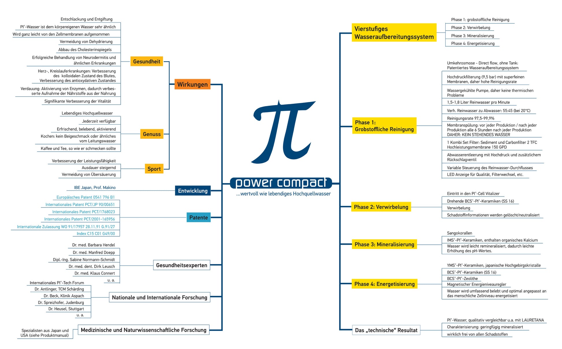 PI_Power_Compact_Mindmap