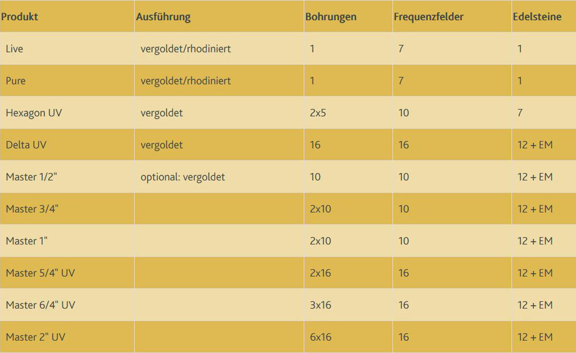 UMH Hexagon Gold UV-Neutralisation
