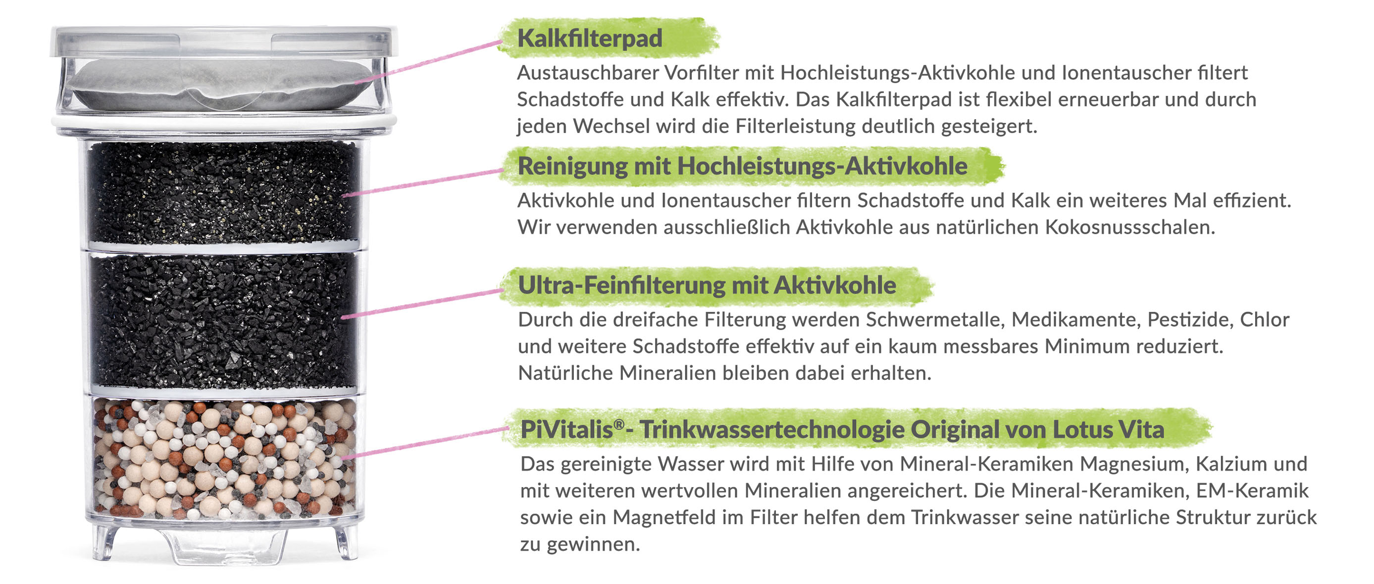 Lotus-Vita_Filterkartusche_Grafik